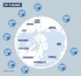 Apple đứng đầu các thương hiệu mạnh